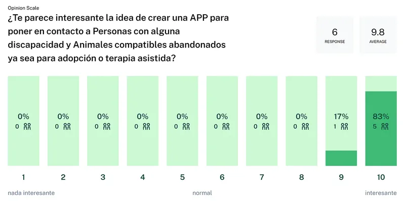 Resultados de las preguntas a los usuarios en Maze