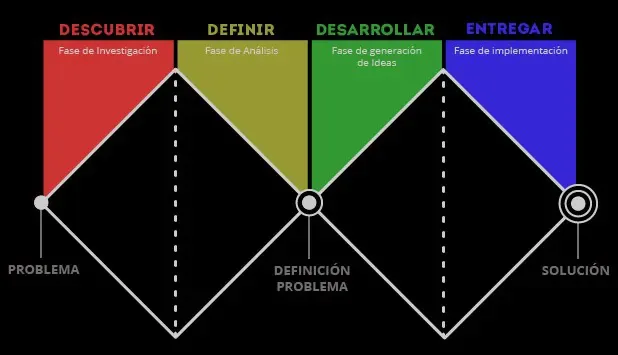 Doble diamante del Design Thinking