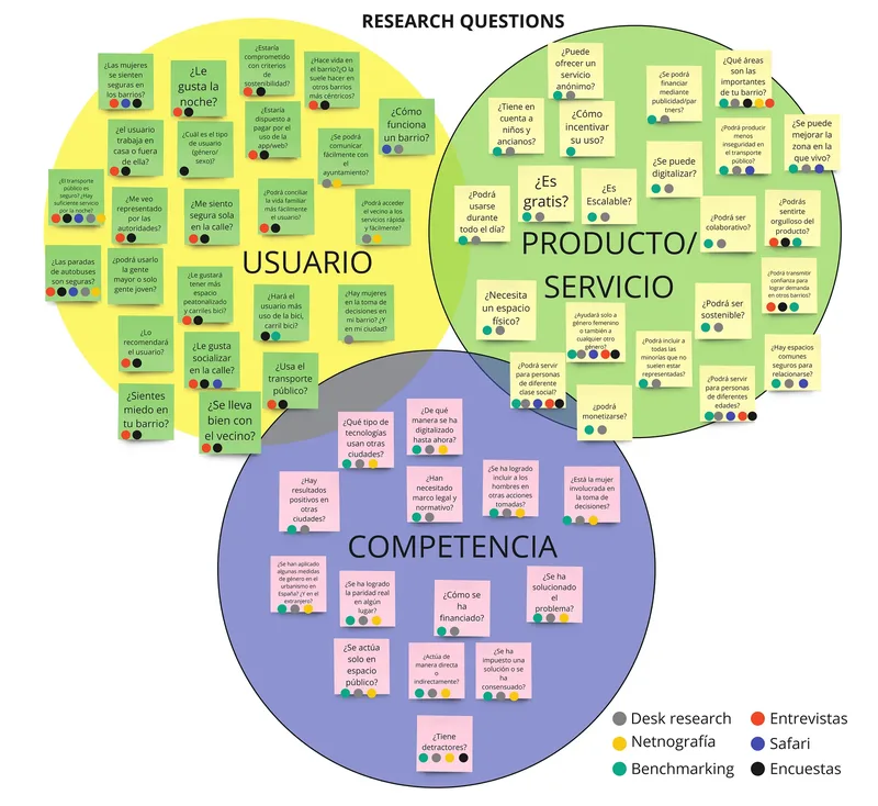 Arranque: research questions y técnicas de investigación