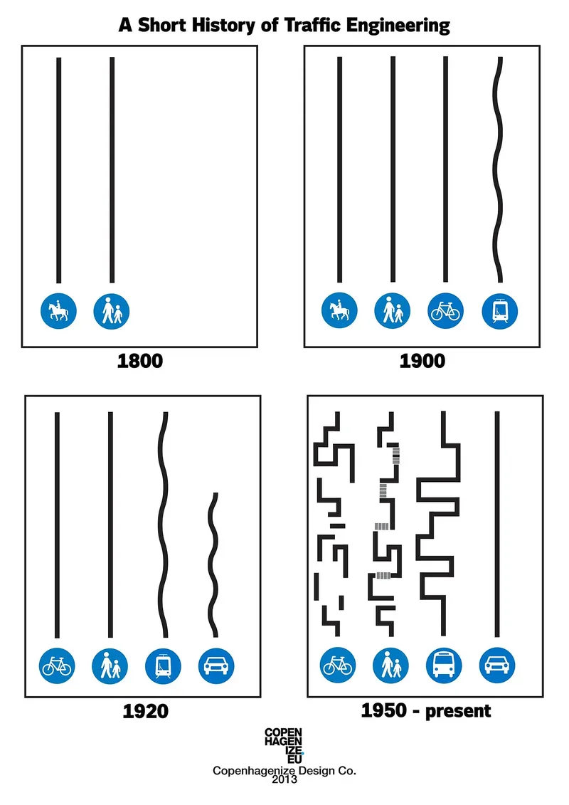 Evolución de la movilidad en las ciudades