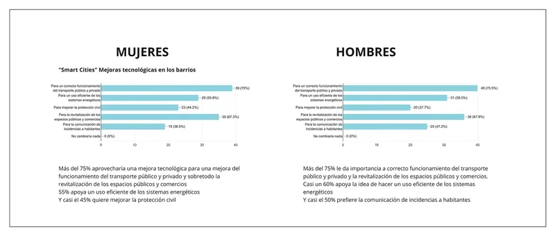Smart cities para mejorar el barrio