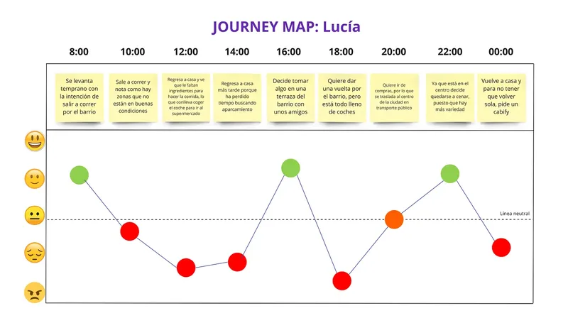 Journey map: Lucía