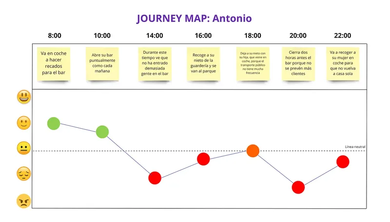 Journey map: Antonio