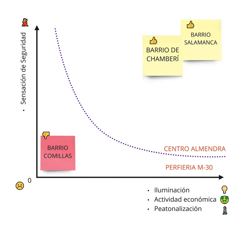 Matriz: sensación de seguridad en los barrios