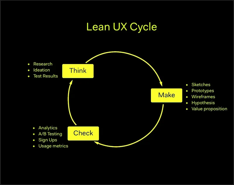 Fases cíclicas de Lean UX