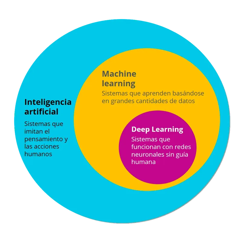 Deep learning, inteligencia artificial y machine learning
