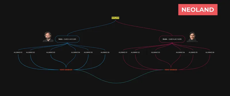 Neoland: mapa mental del bootcamp UX/UI
